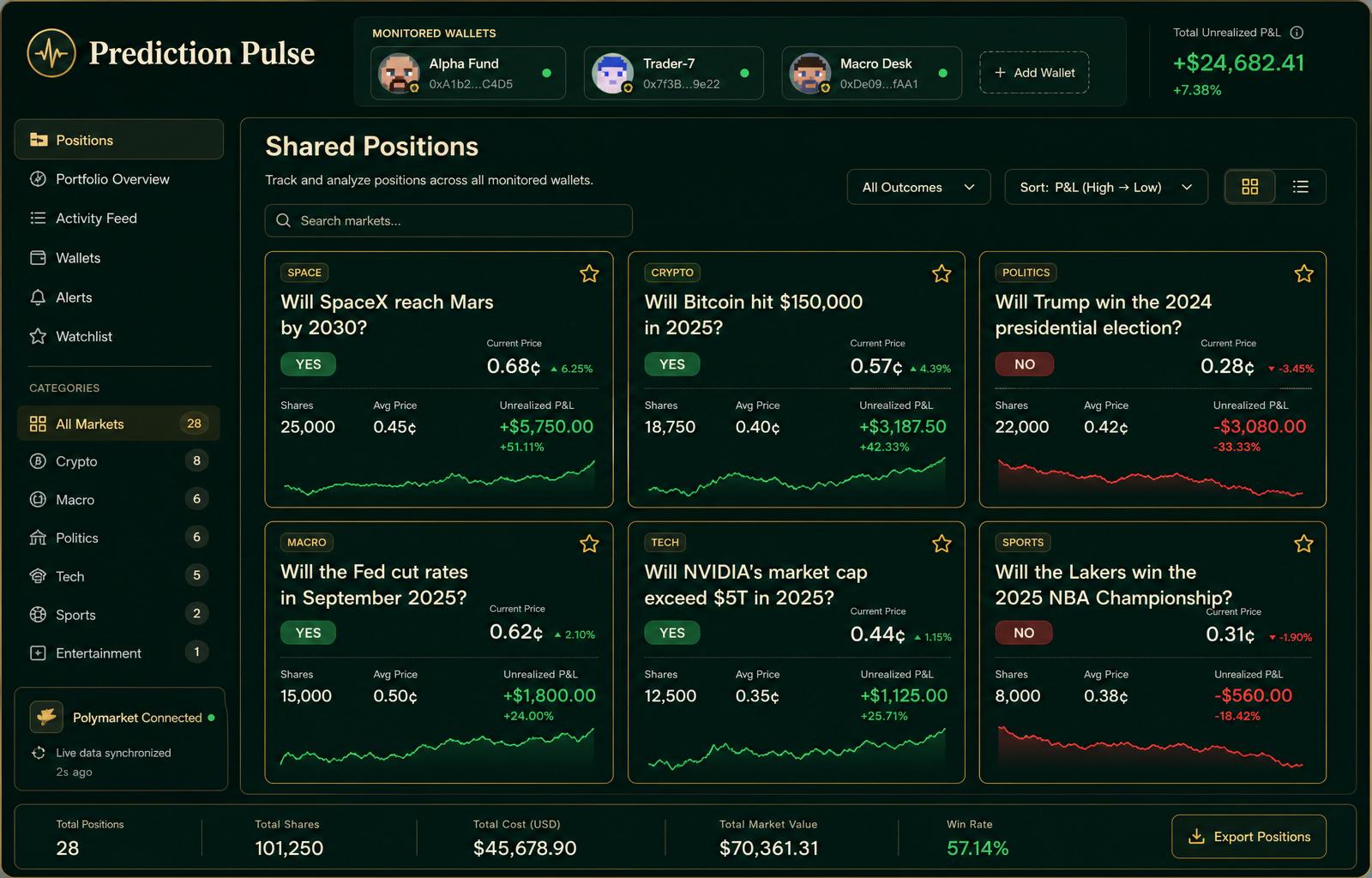 Prediction Pulse shared positions dashboard showing open Polymarket positions across multiple monitored wallets with unrealized P&L.