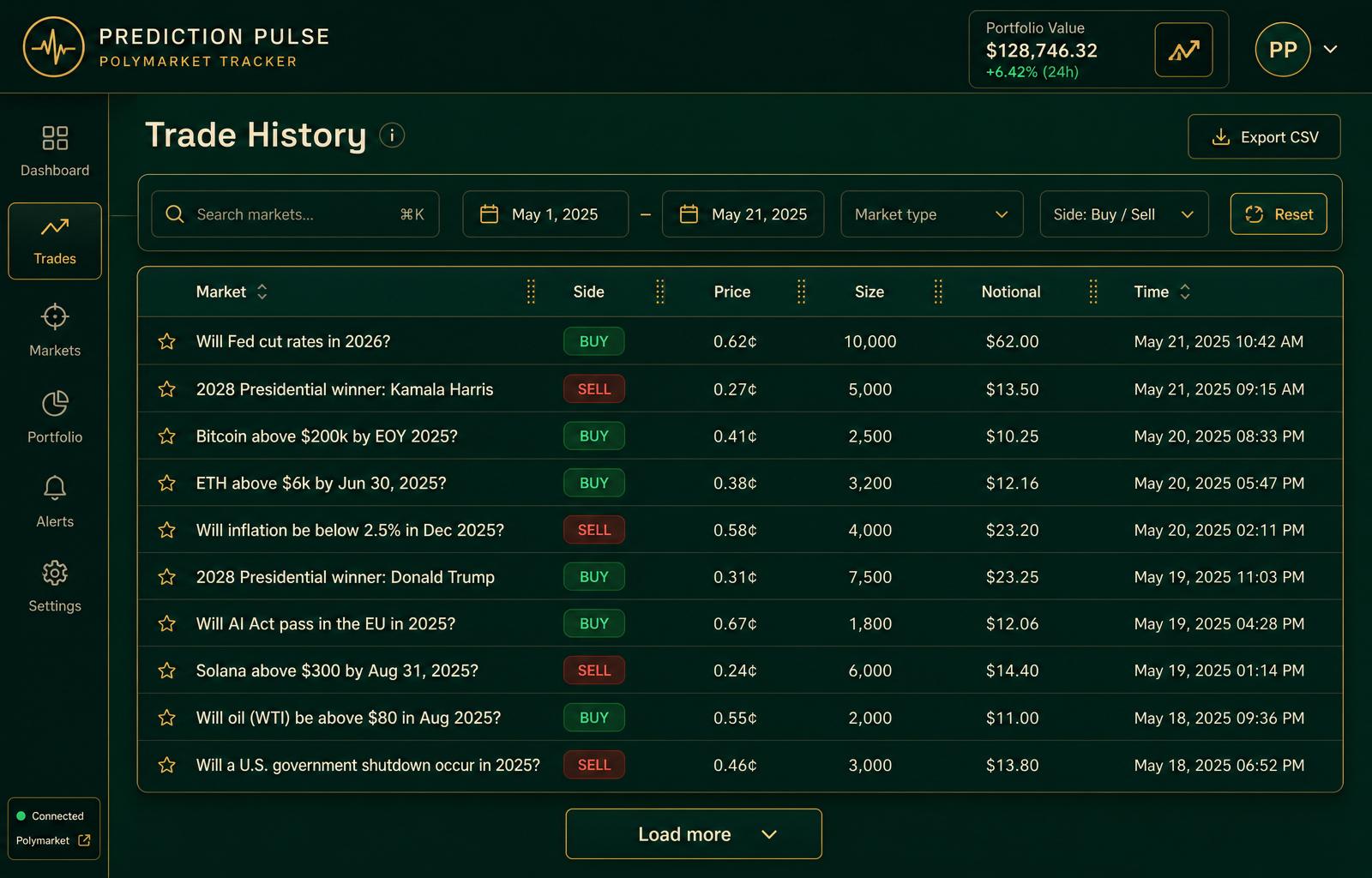 Prediction Pulse trade history page showing a filterable table of Polymarket trades with date range, market category, side, and CSV export.